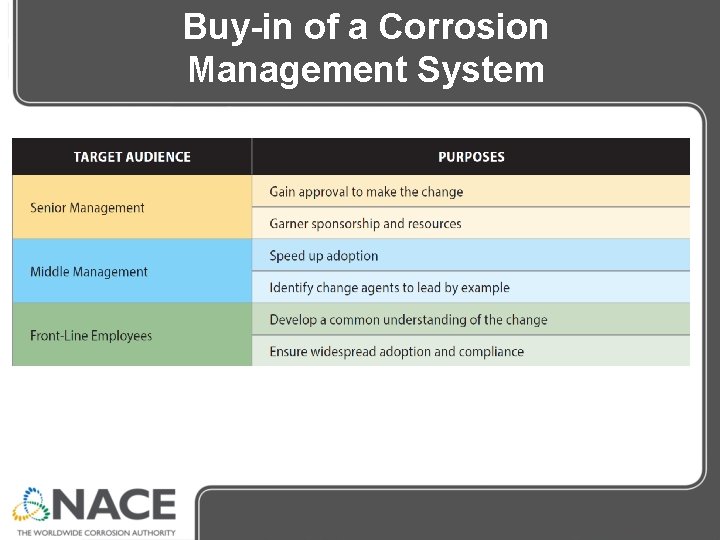 Buy-in of a Corrosion Management System Buy-in of a Corrosion Management System