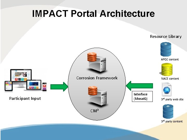 IMPACT Portal Architecture Resource Library APQC content Corrosion Framework NACE content Interface (Mosai. Q) IMPACT Portal Architecture Resource Library APQC content Corrosion Framework NACE content Interface (Mosai. Q)