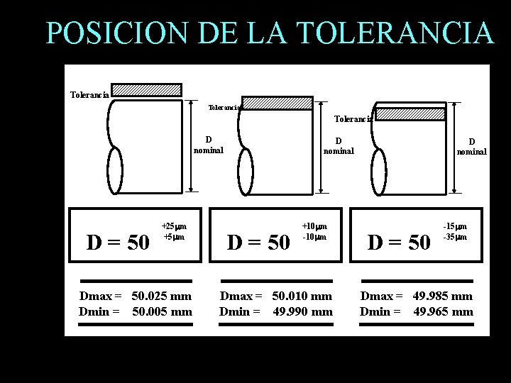 POSICION DE LA TOLERANCIA Tolerancia D nominal D = 50 +25 m +5 m