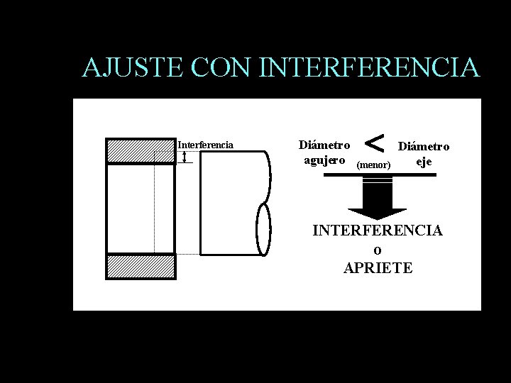 AJUSTE CON INTERFERENCIA Interferencia Diámetro agujero (menor) Diámetro eje INTERFERENCIA o APRIETE 