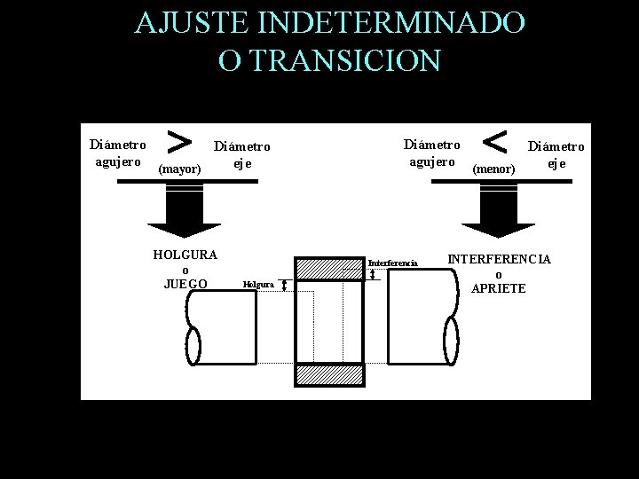 AJUSTE INDETERMINADO O TRANSICION Diámetro agujero (mayor) eje HOLGURA o JUEGO Diámetro agujero (menor)