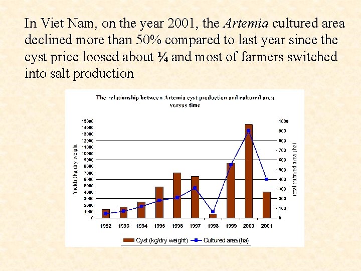 In Viet Nam, on the year 2001, the Artemia cultured area declined more than