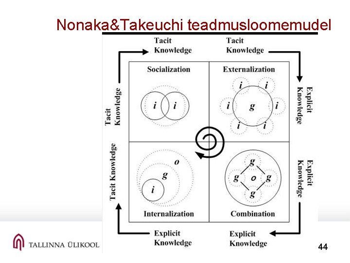 Nonaka&Takeuchi teadmusloomemudel 44 