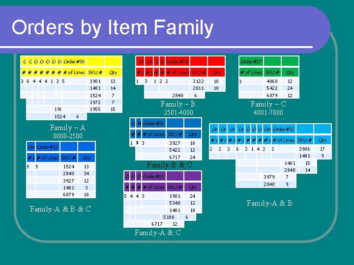 Orders by Item Family Order#15 Order#21 Order#29 Order#1 Order#28 Order#5 Order#30 Order#22 Order#7 Order#20