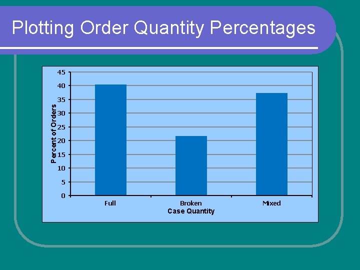 Plotting Order Quantity Percentages 45 40 Percent of Orders 35 30 25 20 15