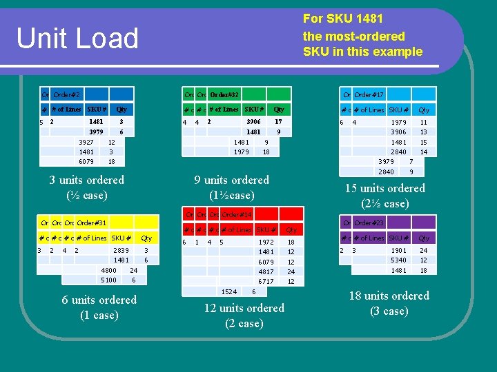 For SKU 1481 the most-ordered SKU in this example Unit Load Order#2 Order#12 Order#32