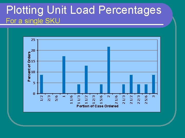 Plotting Unit Load Percentages For a single SKU 20 15 10 5 Portion of