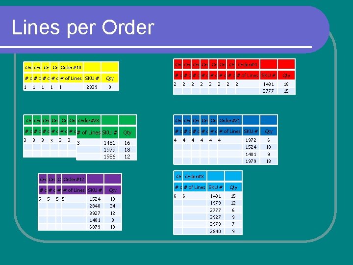 Lines per Order#16 Order#22 Order#9 Order#6 Order#10 Order#13 Order#20 Order#24 Order#32 Order#31 Order#2 Order#4