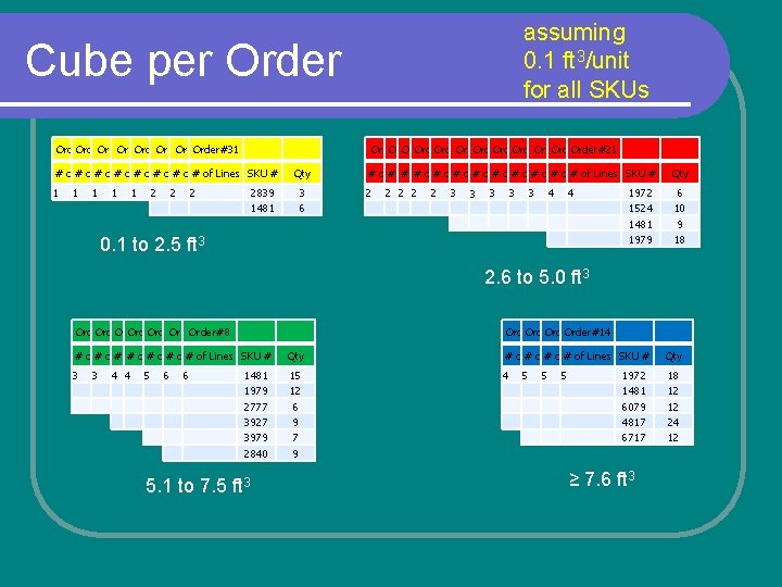 assuming 0. 1 ft 3/unit for all SKUs Cube per Order#16 Order#22 Order#9 Order#6
