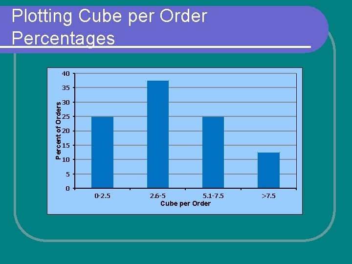 Plotting Cube per Order Percentages 40 Percent of Orders 35 30 25 20 15