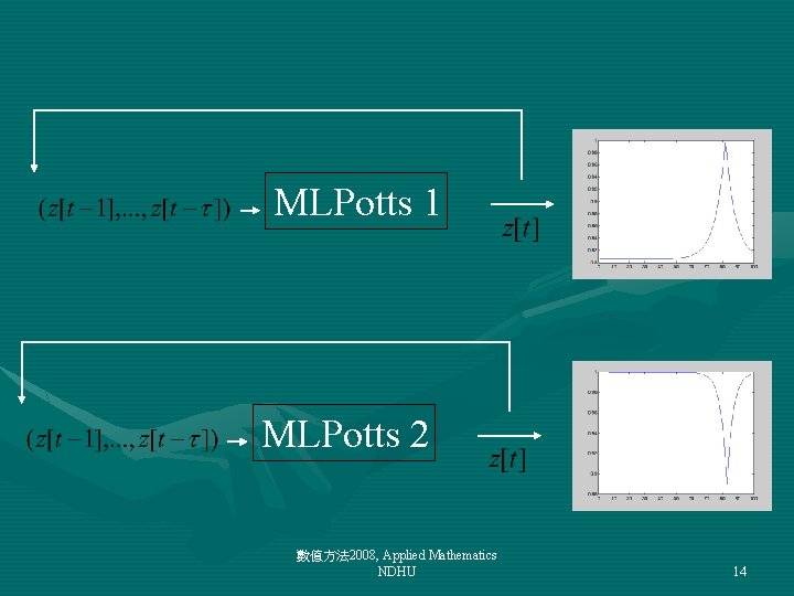 MLPotts 1 MLPotts 2 數值方法 2008, Applied Mathematics NDHU 14 