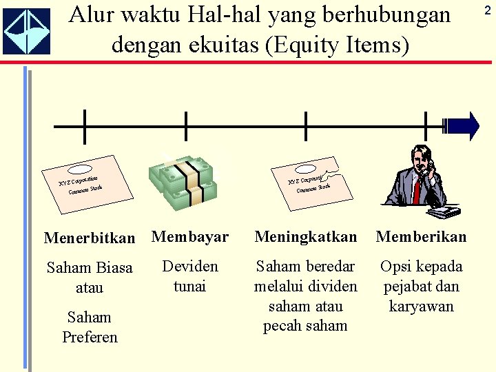 Alur waktu Hal-hal yang berhubungan dengan ekuitas (Equity Items) on orporati XYZ C n