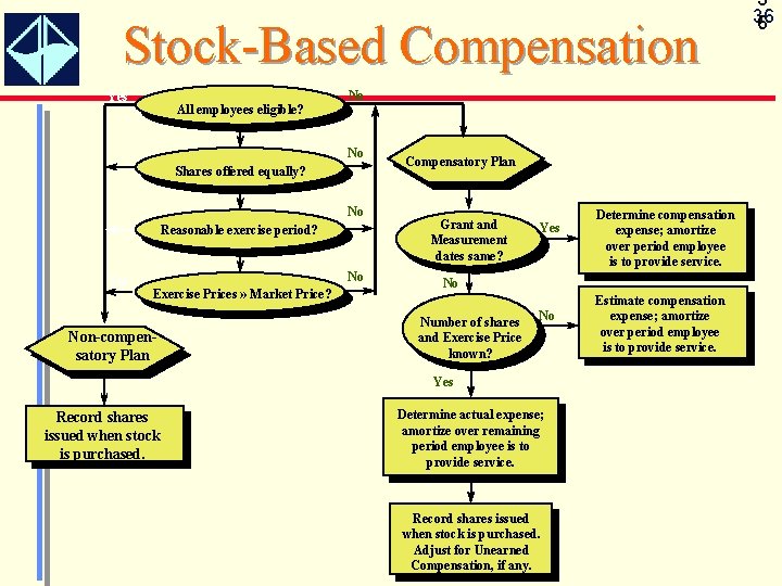 Stock-Based Compensation No Yes All employees eligible? No Shares offered equally? No Reasonable exercise