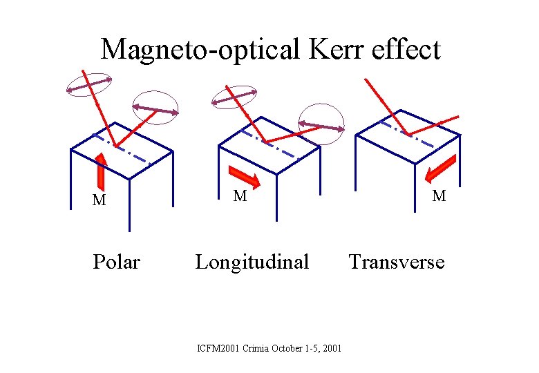 Magneto-optical Kerr effect M M M Polar Longitudinal Transverse ICFM 2001 Crimia October 1