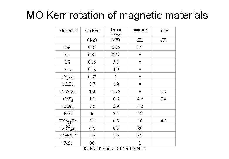 MO Kerr rotation of magnetic materials Materials rotation Photon energy temperature field (deg) (e.