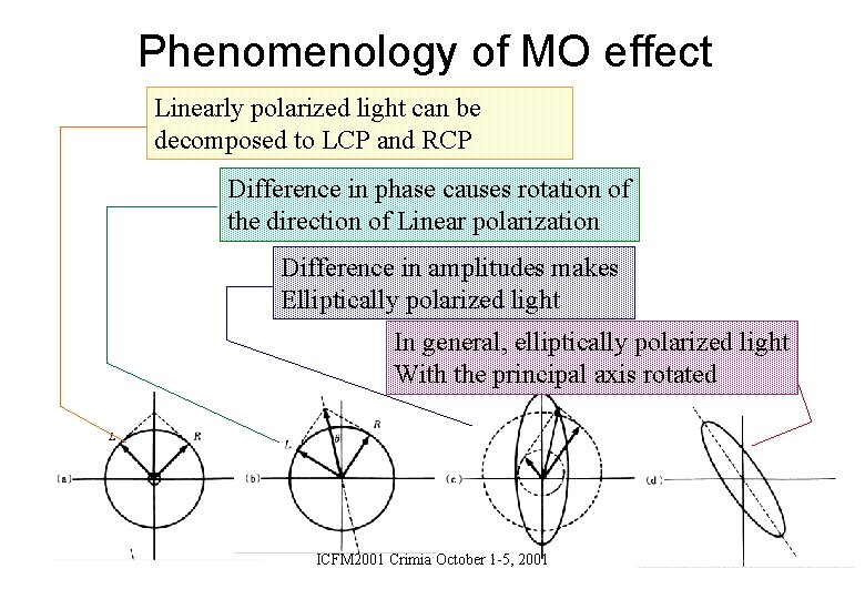 Phenomenology of MO effect Linearly polarized light can be decomposed to LCP and RCP