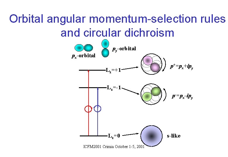 Orbital angular momentum-selection rules and circular dichroism px-orbital py-orbital Lz=+1 p+=px+ipy Lz=-1 p-=px-ipy Lz=0