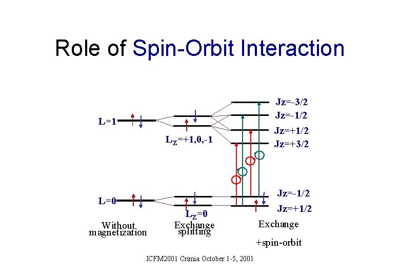 Role of Spin-Orbit Interaction Jz=-3/2 Jz=-1/2 L=1 LZ=+1, 0, -1 L=0 Without magnetization LZ=0