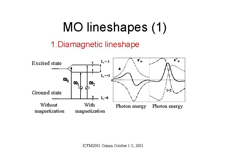 MO lineshapes (1) 1. Diamagnetic lineshape Excited state ”xy ’xy Lz=-1 0 Lz=+1 1