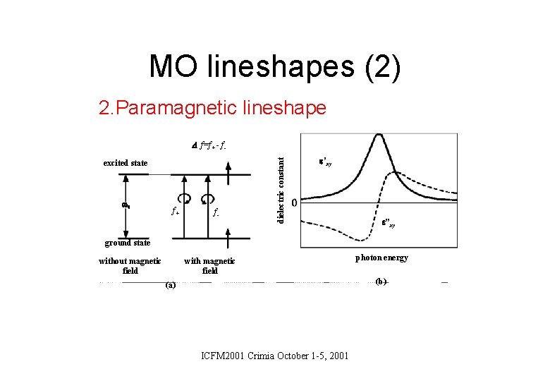 MO lineshapes (2) 2. Paramagnetic lineshape excited state 0 f+ f- dielectric constant f=f+