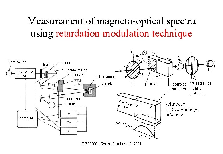 Measurement of magneto-optical spectra using retardation modulation technique i Light source monochro mator filter