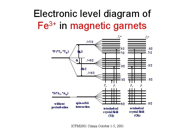 Electronic level diagram of Fe 3+ in magnetic garnets Jz= J=7/2 6 P (