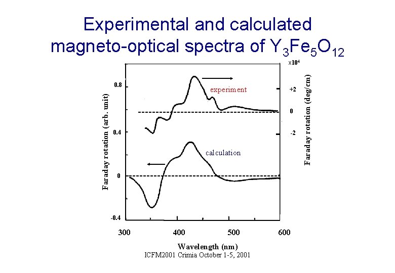 Experimental and calculated magneto-optical spectra of Y 3 Fe 5 O 12 Faraday rotation