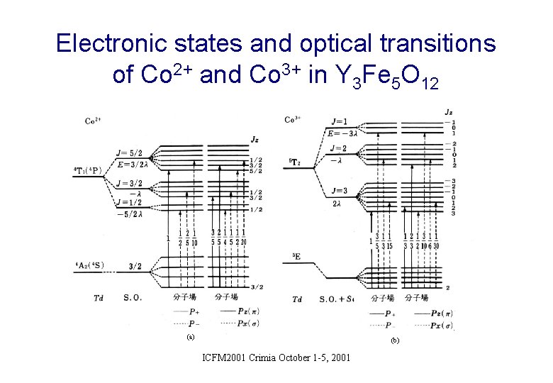 Electronic states and optical transitions of Co 2+ and Co 3+ in Y 3