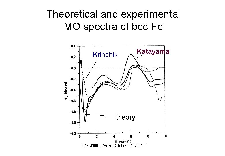 Theoretical and experimental MO spectra of bcc Fe Krinchik Katayama theory ICFM 2001 Crimia