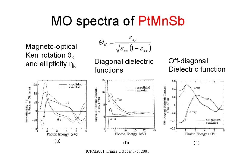 MO spectra of Pt. Mn. Sb Magneto-optical Kerr rotation θK and ellipticity ηK (a)