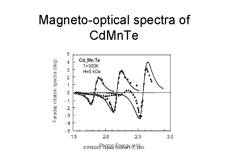 Faraday rotation spectra (deg) Magneto-optical spectra of Cd. Mn. Te Photon Energy (e. V)