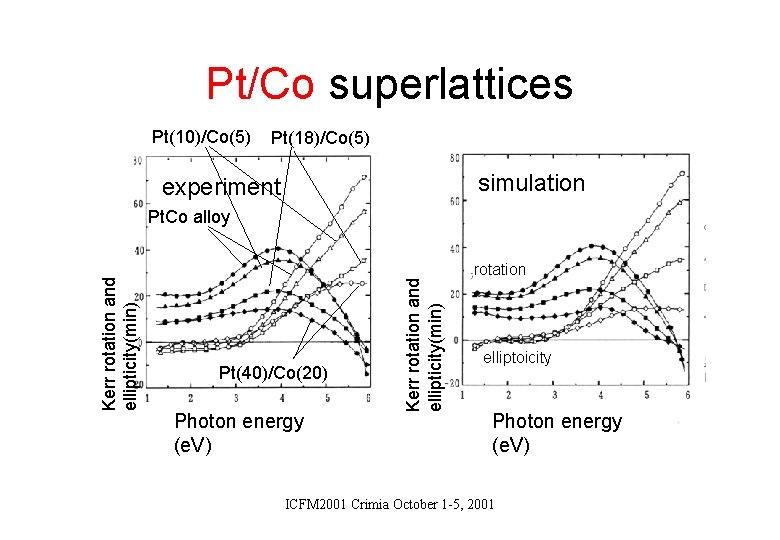 Pt/Co superlattices Pt(10)/Co(5) Pt(18)/Co(5) simulation experiment Pt(40)/Co(20) Photon energy (e. V) Kerr rotation and