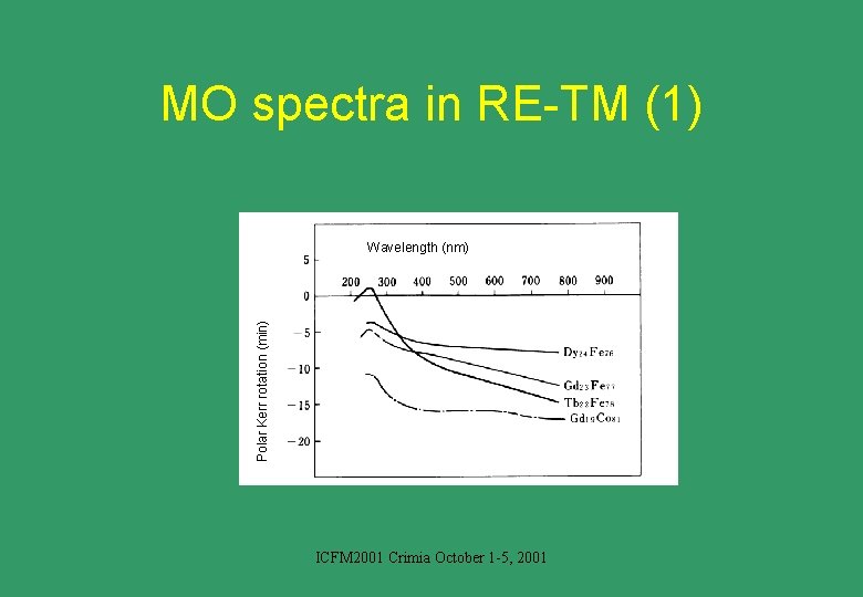 MO spectra in RE-TM (1) Polar Kerr rotation (min) Wavelength (nm) ICFM 2001 Crimia