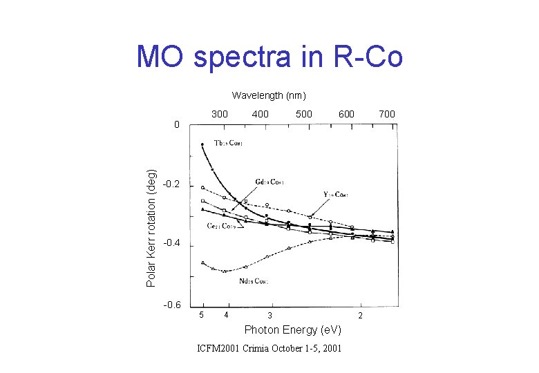 MO spectra in R-Co Wavelength (nm) 300 Polar Kerr rotation (deg) 0 400 500