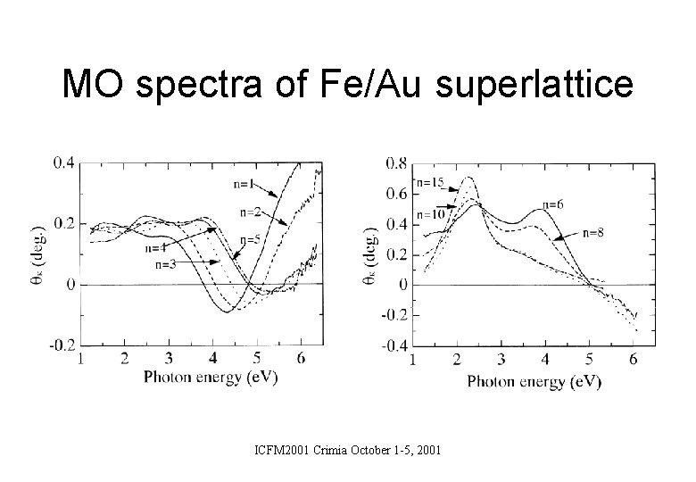 MO spectra of Fe/Au superlattice ICFM 2001 Crimia October 1 -5, 2001 