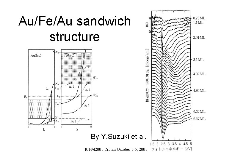 Au/Fe/Au sandwich structure By Y. Suzuki et al. ICFM 2001 Crimia October 1 -5,