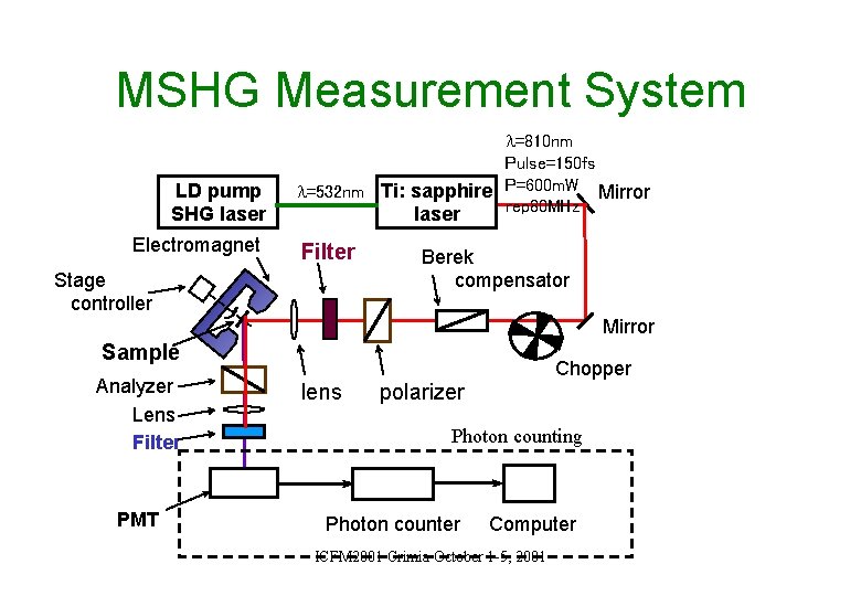 MSHG Measurement System LD pump SHG laser Electromagnet =810 nm Pulse=150 fs =532 nm