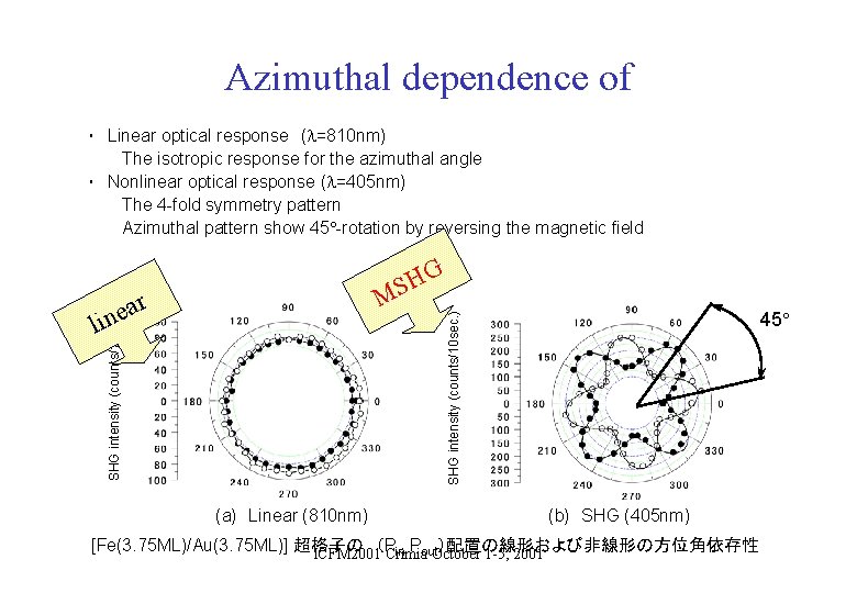 Azimuthal dependence of ・　Linear optical response　( =810 nm) 　　　The isotropic response for the azimuthal