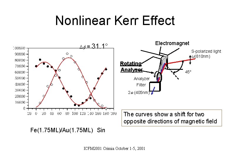 Nonlinear Kerr Effect Electromagnet f = 31. 1° S-polarized light ω(810 nm) Rotating Analyzer