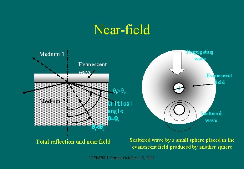 Near-field Propagating wave Medium 1 Evanescent wave d i c Medium 2 i c