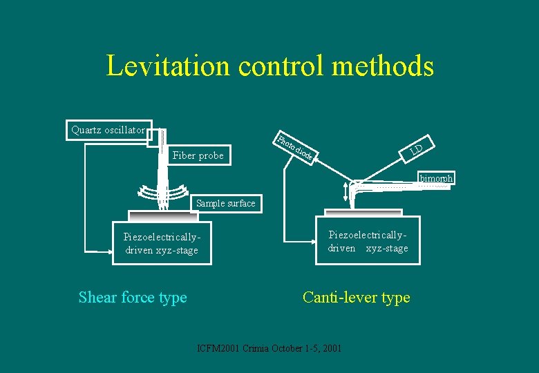 Levitation control methods Quartz oscillator Fiber probe Ph oto di od LD e bimorph