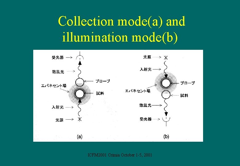  Collection mode(a) and illumination mode(b) ICFM 2001 Crimia October 1 -5, 2001 