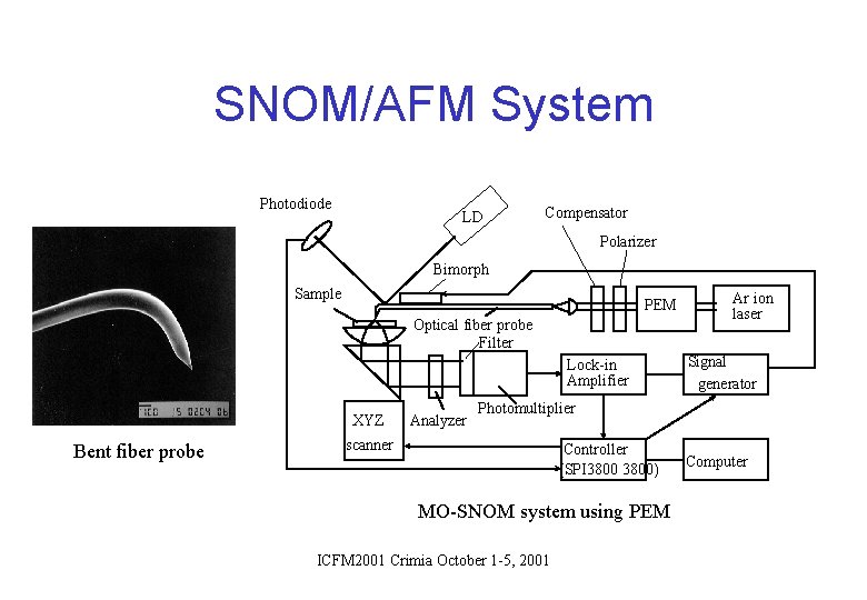 SNOM/AFM System Photodiode LD Compensator Polarizer Bimorph Sample PEM Optical fiber probe Filter Lock-in