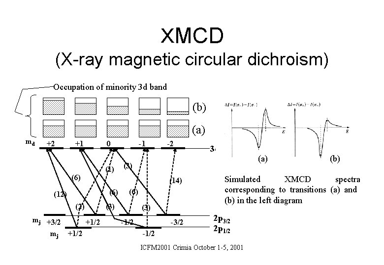 ＸMCD (X-ray magnetic circular dichroism) Occupation of minority 3 d band (b) (a) md