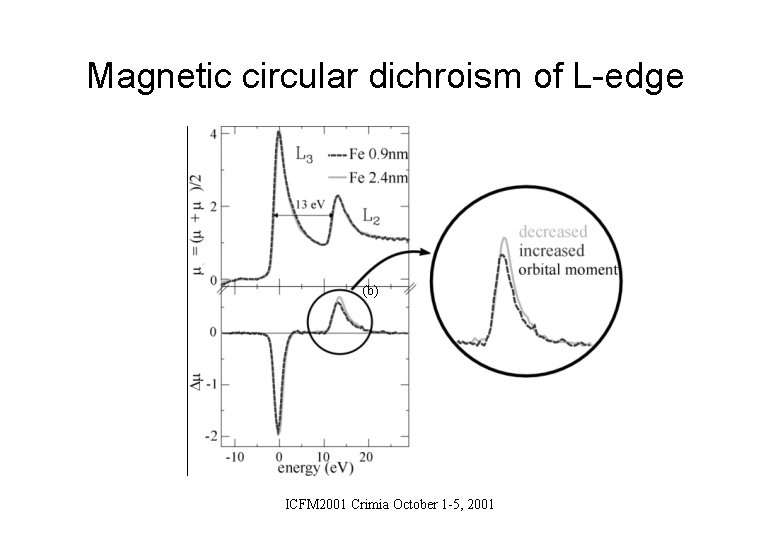 Magnetic circular dichroism of L-edge (b) ICFM 2001 Crimia October 1 -5, 2001 