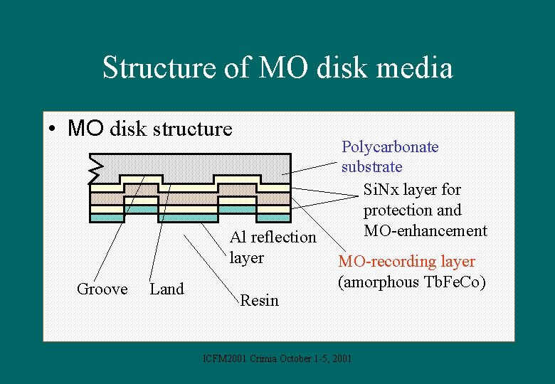Structure of MO disk media • MO disk structure Al reflection layer Groove Land
