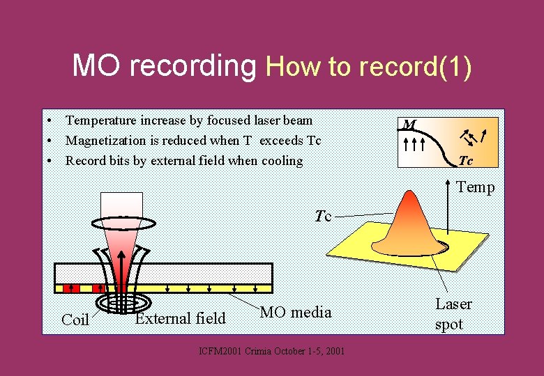 MO recording How to record(1) • Temperature increase by focused laser beam • Magnetization