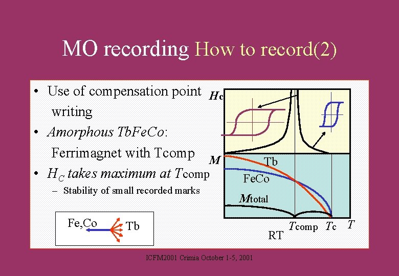 MO recording How to record(2) • Use of compensation point Hc writing • Amorphous