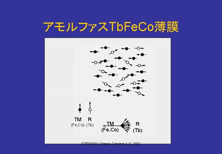 アモルファスTb. Fe. Co薄膜 TM R (Fe, Co) (Tb) TM (Fe, Co) R (Tb) ICFM