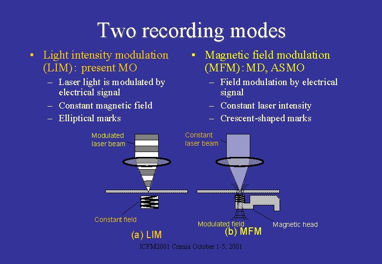 Two recording modes • Light intensity modulation (LIM)： present MO – Laser light is